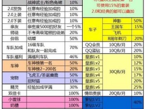 QQ飞车高效刷级攻略：经验加成全解析