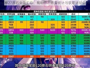 原神27原石全面汇总：揭秘原石数量统计与获取途径总览