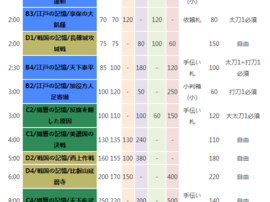 刀剑乱舞依頼札攻略指南：探索刀剑养成路线与获取方法攻略秘笈