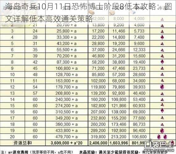 海岛奇兵10月11日恐怖博士阶段8低本攻略：图文详解低本高效通关策略