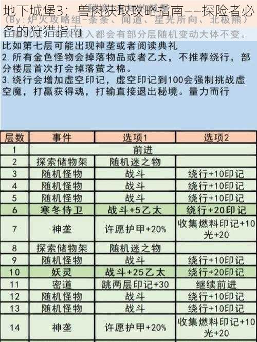 地下城堡3：兽肉获取攻略指南——探险者必备的狩猎指南