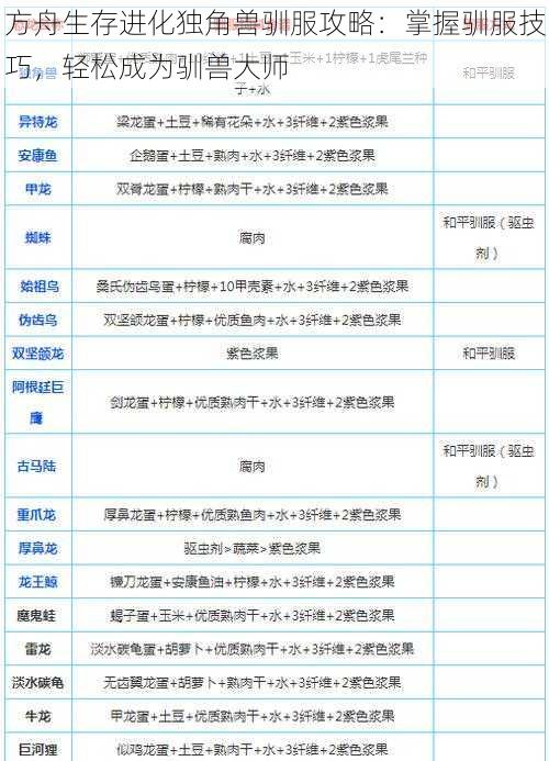 方舟生存进化独角兽驯服攻略：掌握驯服技巧，轻松成为驯兽大师