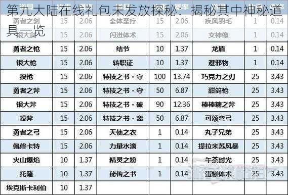 第九大陆在线礼包未发放探秘：揭秘其中神秘道具一览