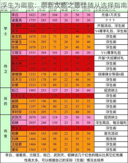 浮生为卿歌：萌新攻略之最佳随从选择指南