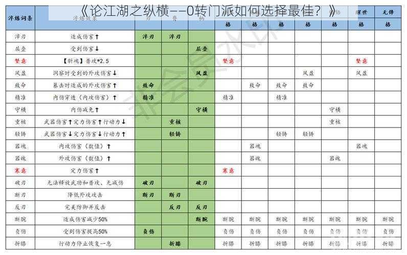 《论江湖之纵横——0转门派如何选择最佳？》