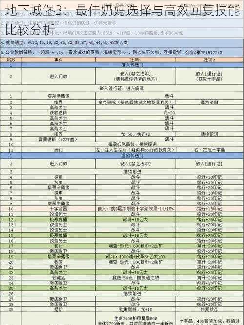 地下城堡3：最佳奶妈选择与高效回复技能比较分析