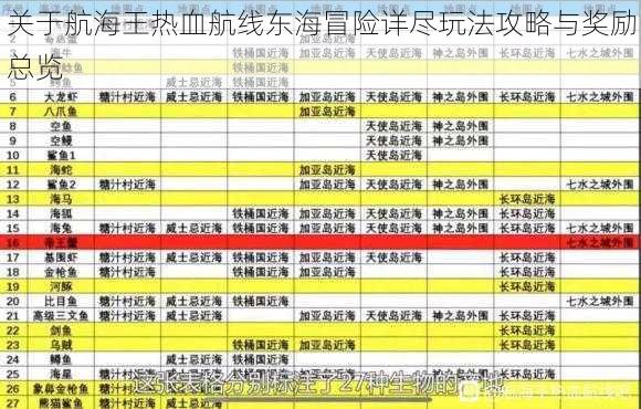 关于航海王热血航线东海冒险详尽玩法攻略与奖励总览