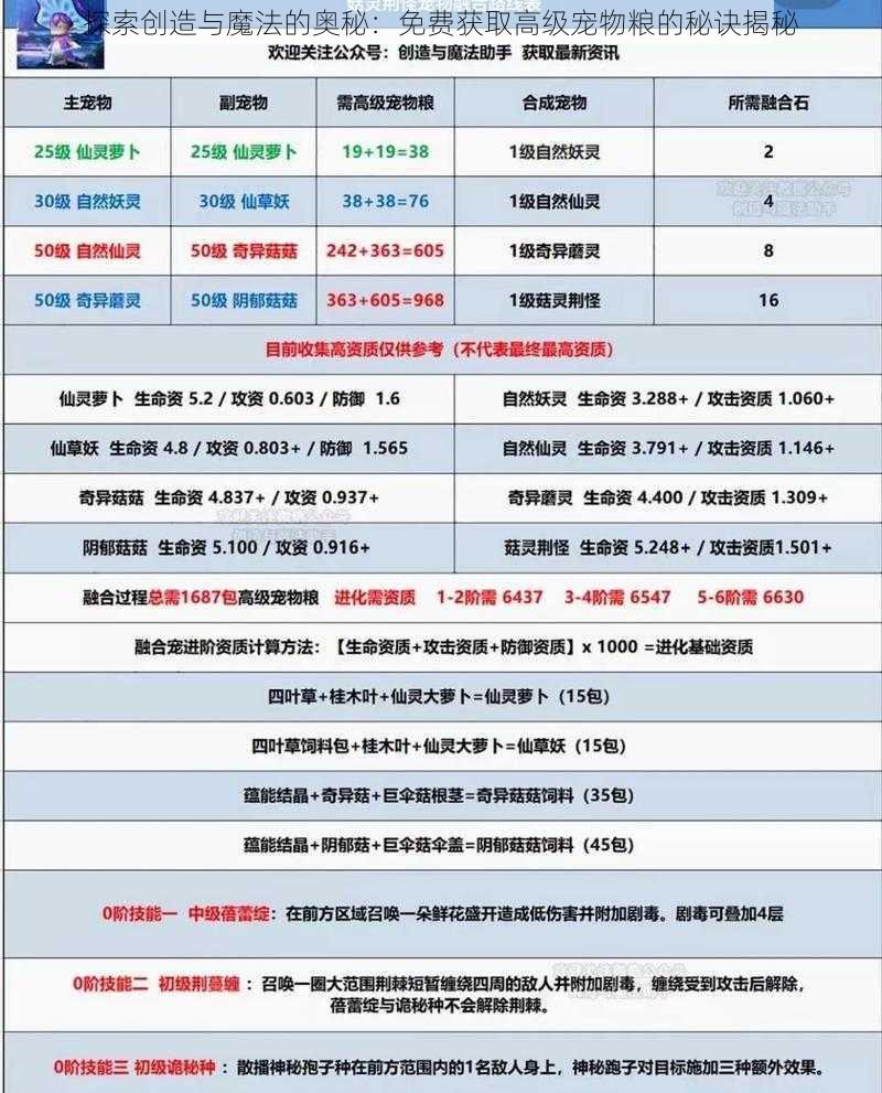 探索创造与魔法的奥秘：免费获取高级宠物粮的秘诀揭秘