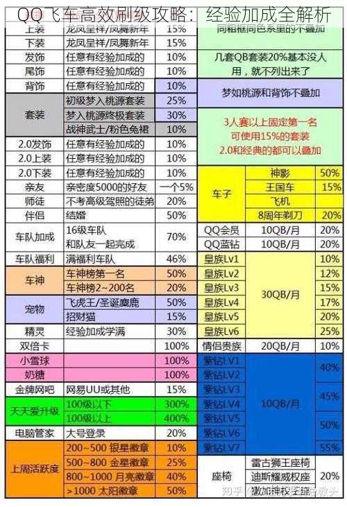 QQ飞车高效刷级攻略：经验加成全解析