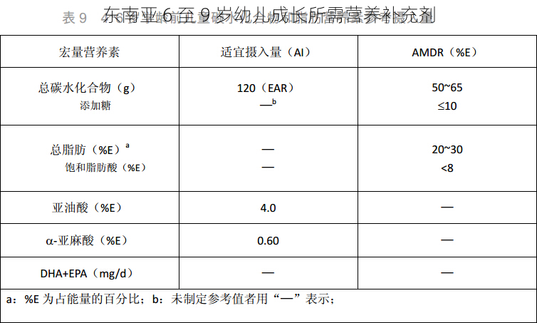 东南亚 6 至 9 岁幼儿成长所需营养补充剂