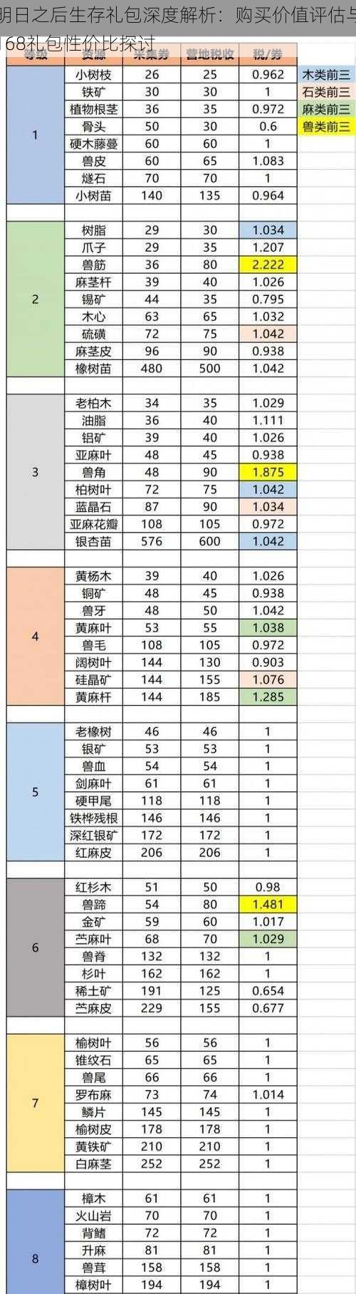 明日之后生存礼包深度解析：购买价值评估与168礼包性价比探讨