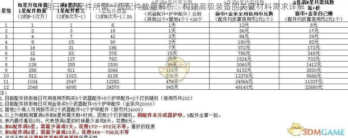 明日八级配件所需一级配件数量解析：构建高级装备的关键材料需求详解