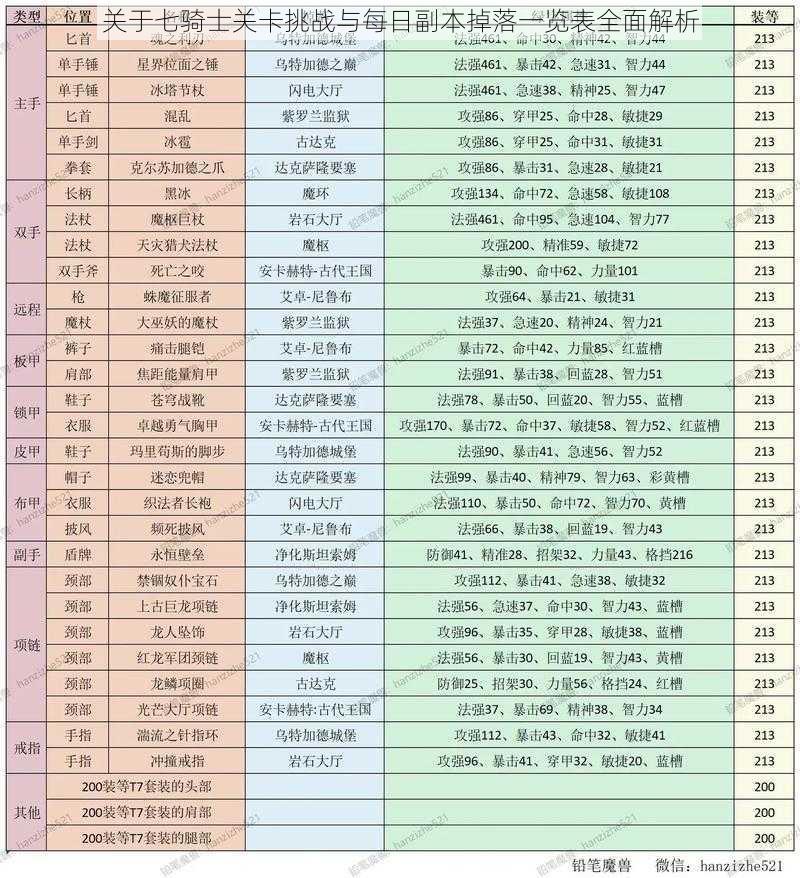 关于七骑士关卡挑战与每日副本掉落一览表全面解析