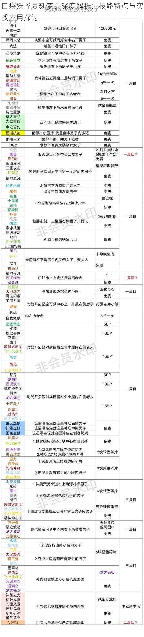 口袋妖怪复刻梦话深度解析：技能特点与实战应用探讨