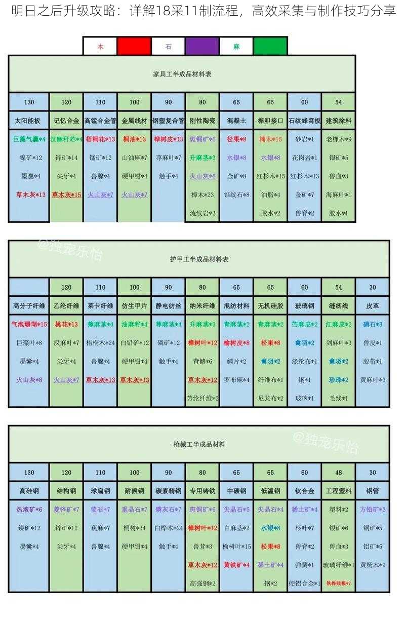 明日之后升级攻略：详解18采11制流程，高效采集与制作技巧分享