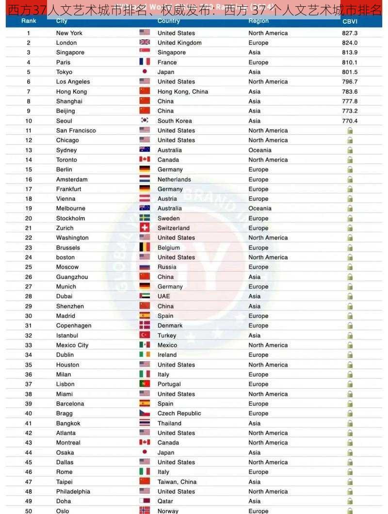 西方37人文艺术城市排名、权威发布：西方 37 个人文艺术城市排名