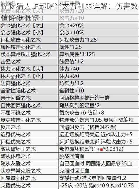 怪物猎人崛起曙光太刀削弱详解：伤害数值降低概览