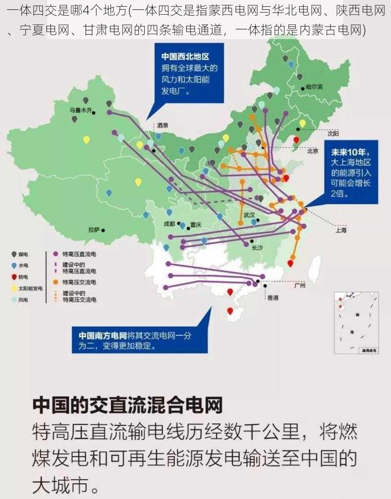 一体四交是哪4个地方(一体四交是指蒙西电网与华北电网、陕西电网、宁夏电网、甘肃电网的四条输电通道，一体指的是内蒙古电网)