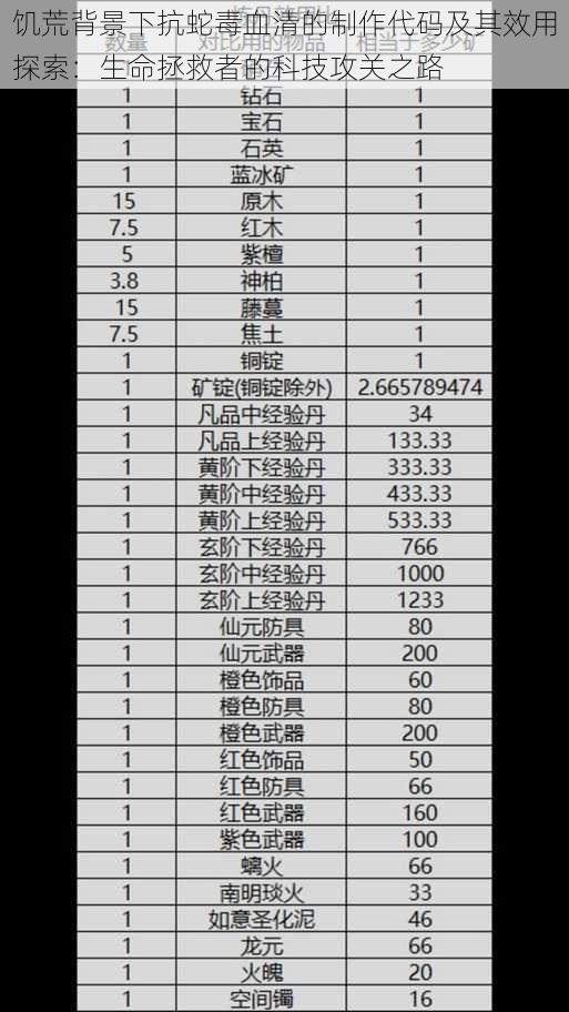 饥荒背景下抗蛇毒血清的制作代码及其效用探索：生命拯救者的科技攻关之路