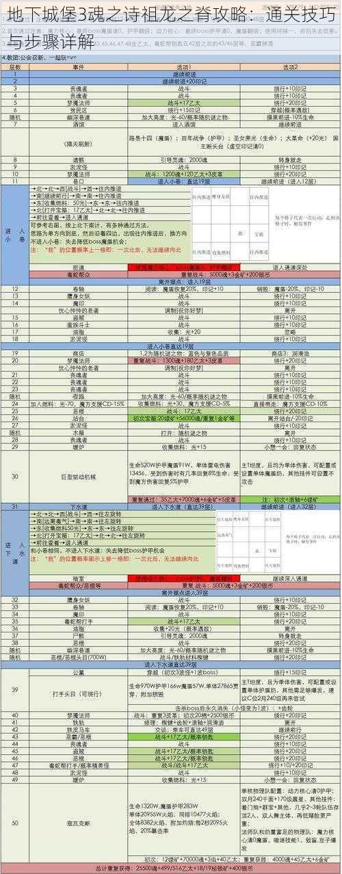 地下城堡3魂之诗祖龙之脊攻略：通关技巧与步骤详解