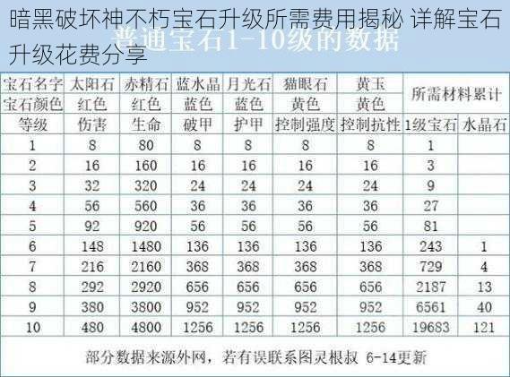 暗黑破坏神不朽宝石升级所需费用揭秘 详解宝石升级花费分享