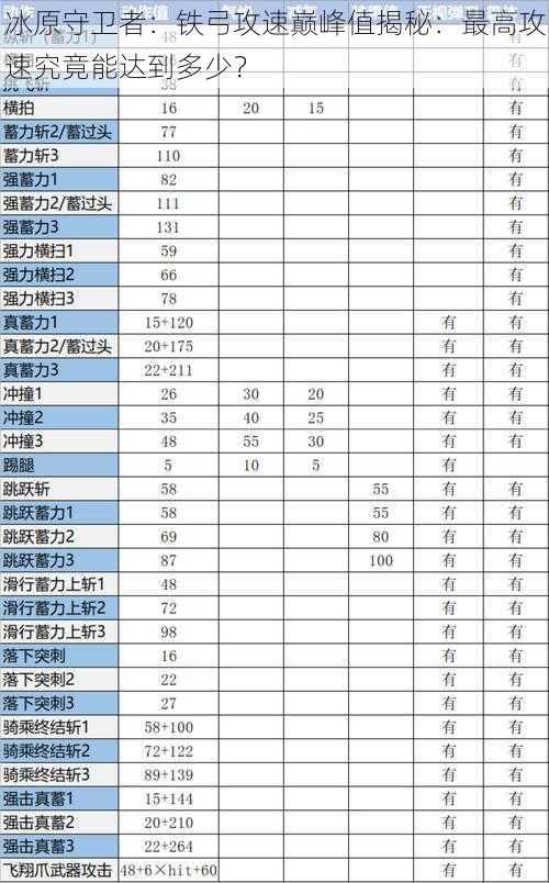 冰原守卫者：铁弓攻速巅峰值揭秘：最高攻速究竟能达到多少？