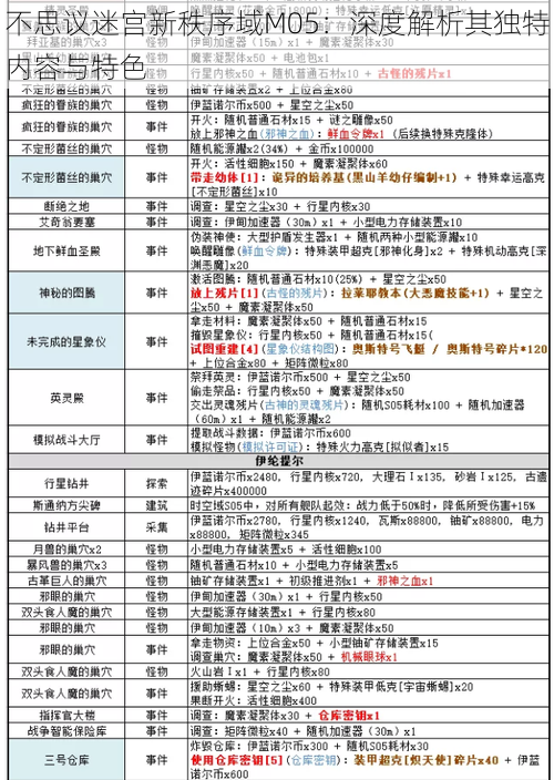 不思议迷宫新秩序域M05：深度解析其独特内容与特色