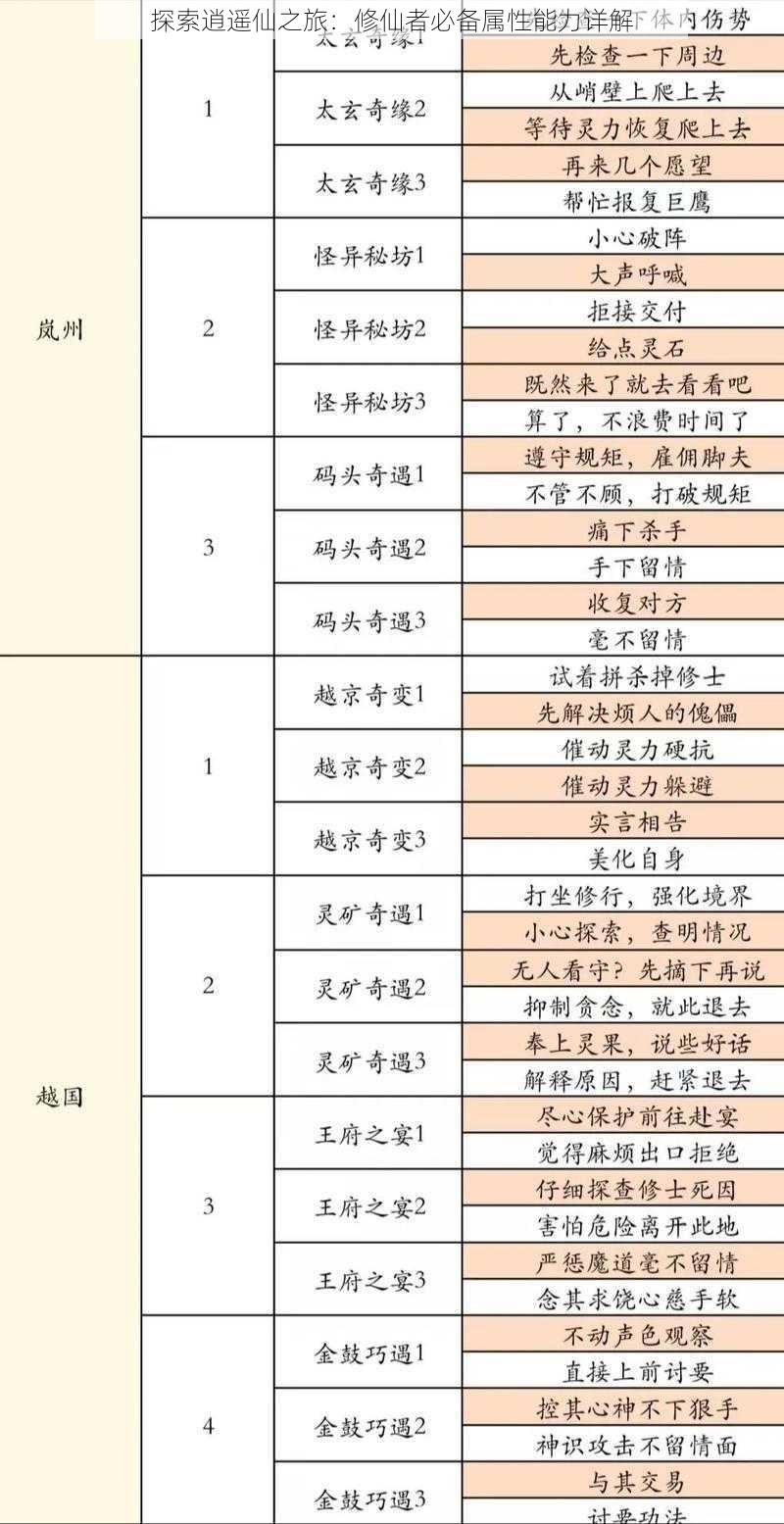 探索逍遥仙之旅：修仙者必备属性能力详解