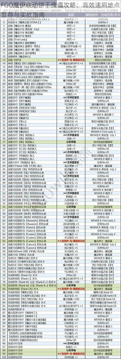 FGO魔伊联动饼干傀儡攻略：高效速刷地点推荐与实战指南