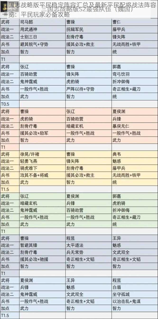 三国志战略版平民稳定阵容汇总及最新平民配将战法阵容一览：平民玩家必备攻略