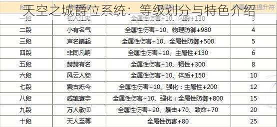 天空之城爵位系统：等级划分与特色介绍