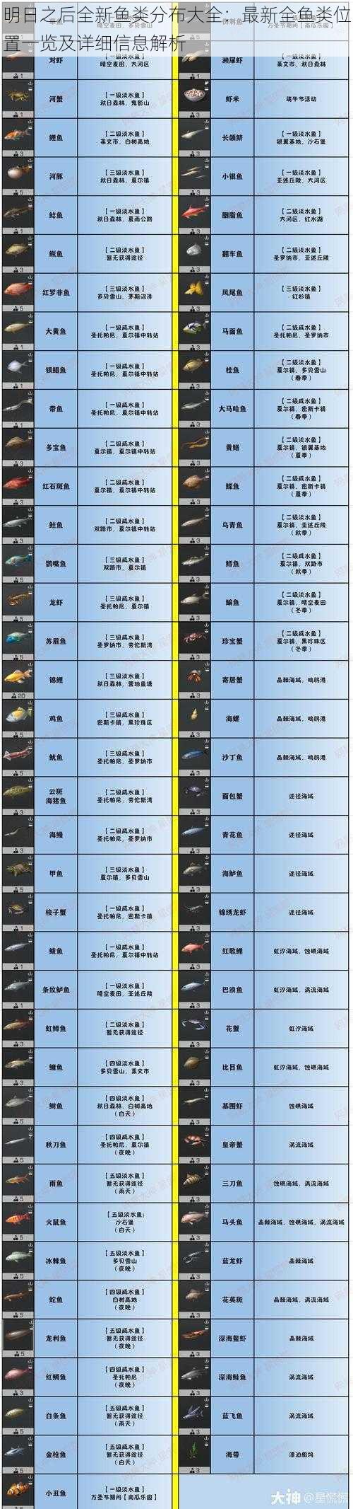 明日之后全新鱼类分布大全：最新全鱼类位置一览及详细信息解析