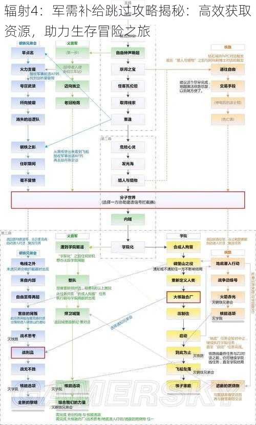 辐射4：军需补给跳过攻略揭秘：高效获取资源，助力生存冒险之旅