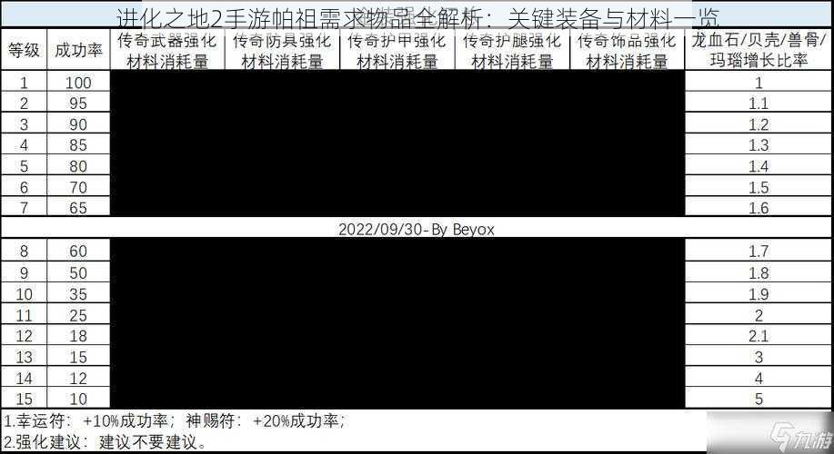 进化之地2手游帕祖需求物品全解析：关键装备与材料一览