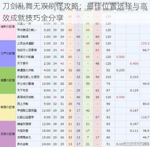 刀剑乱舞无双刷怪攻略：最佳位置选择与高效成就技巧全分享