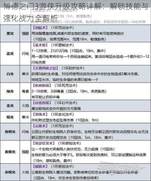 博德之门3游侠升级攻略详解：解锁技能与强化战力全解析