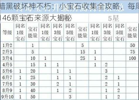 暗黑破坏神不朽：小宝石收集全攻略，每周146颗宝石来源大揭秘