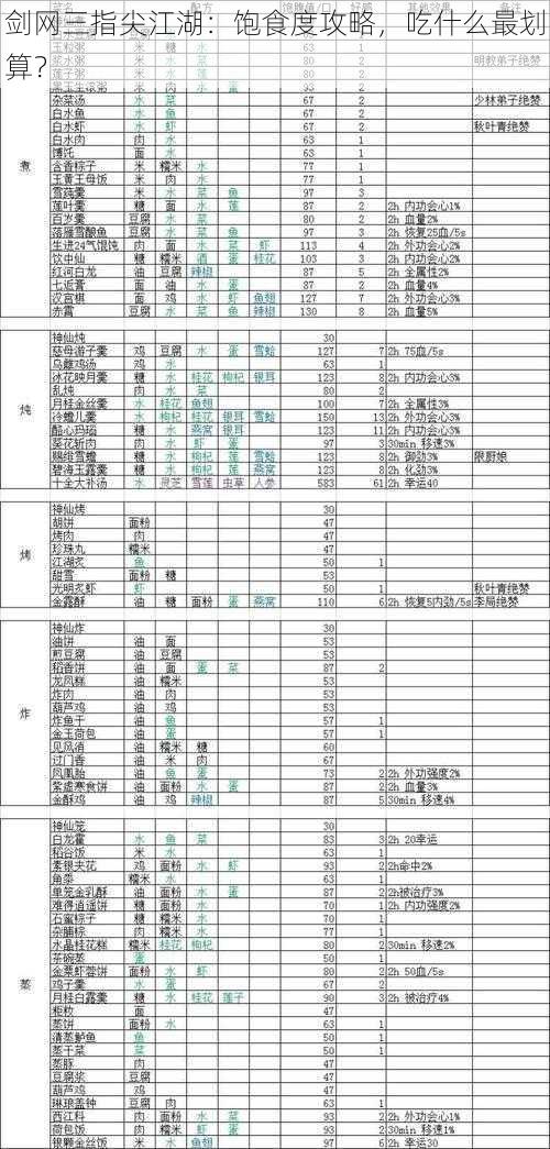 剑网三指尖江湖：饱食度攻略，吃什么最划算？