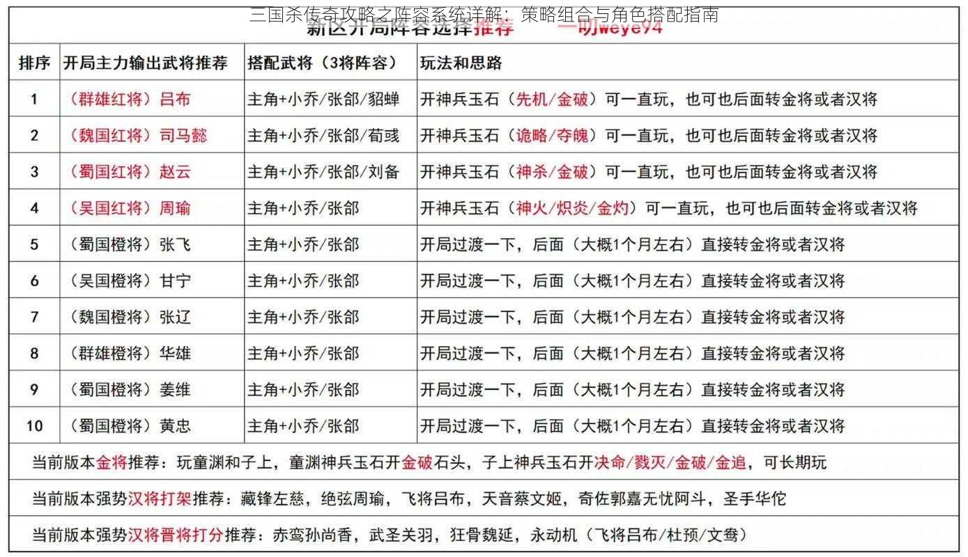 三国杀传奇攻略之阵容系统详解：策略组合与角色搭配指南