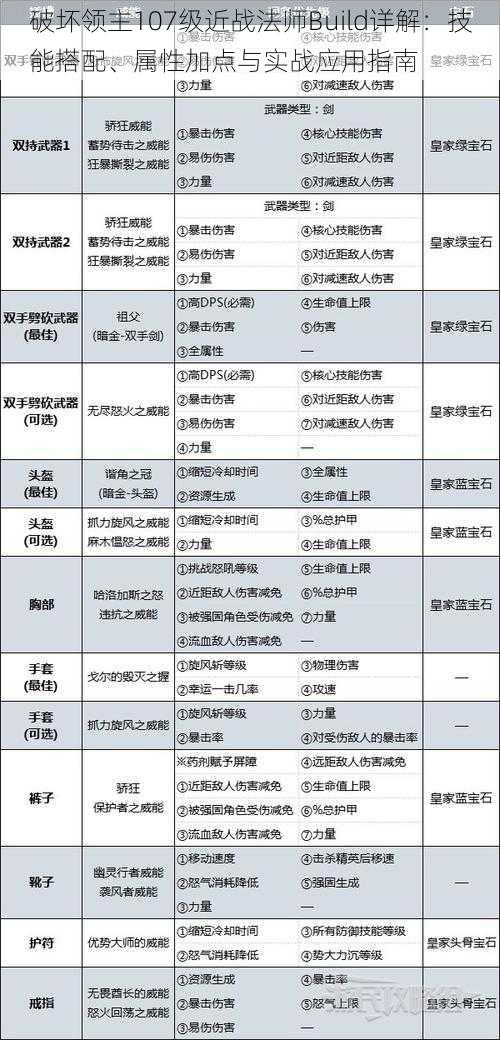 破坏领主107级近战法师Build详解：技能搭配、属性加点与实战应用指南