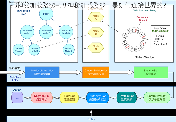 s8神秘加载路线—S8 神秘加载路线，是如何连接世界的？