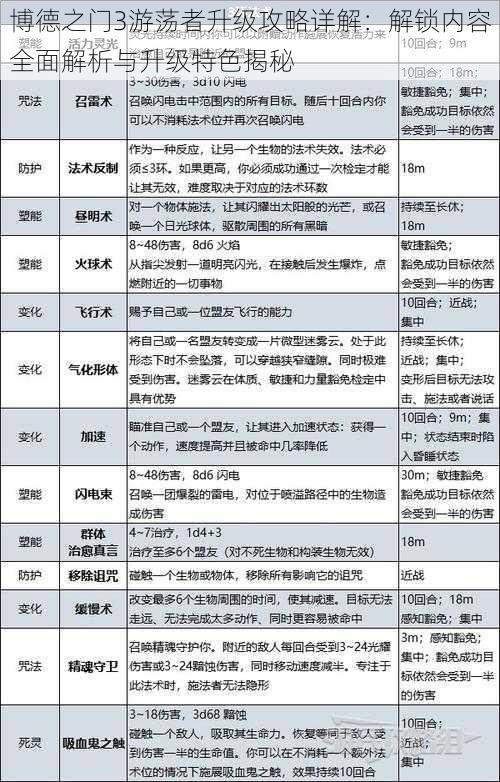 博德之门3游荡者升级攻略详解：解锁内容全面解析与升级特色揭秘