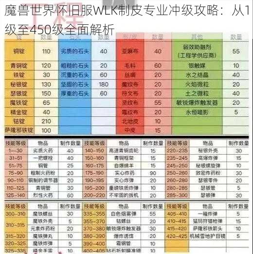 魔兽世界怀旧服WLK制皮专业冲级攻略：从1级至450级全面解析