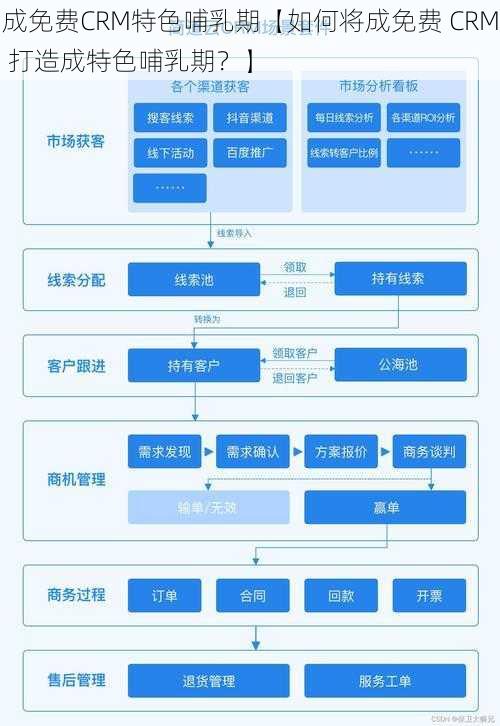 成免费CRM特色哺乳期【如何将成免费 CRM 打造成特色哺乳期？】