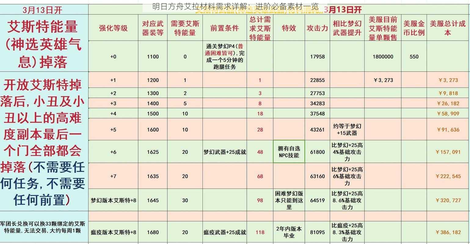 明日方舟艾拉材料需求详解：进阶必备素材一览