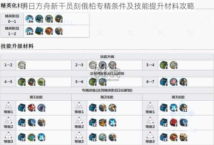 明日方舟新干员刻俄柏专精条件及技能提升材料攻略