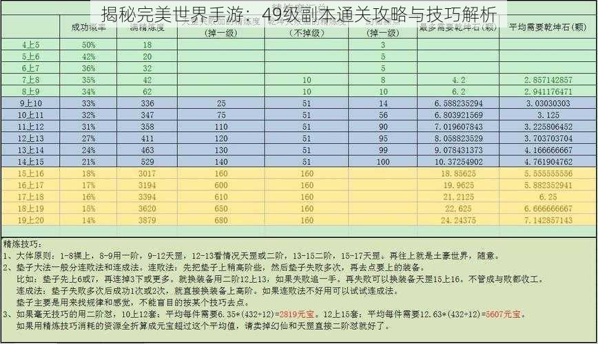 揭秘完美世界手游：49级副本通关攻略与技巧解析