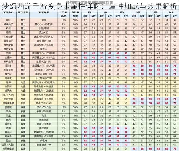 梦幻西游手游变身卡属性详解：属性加成与效果解析