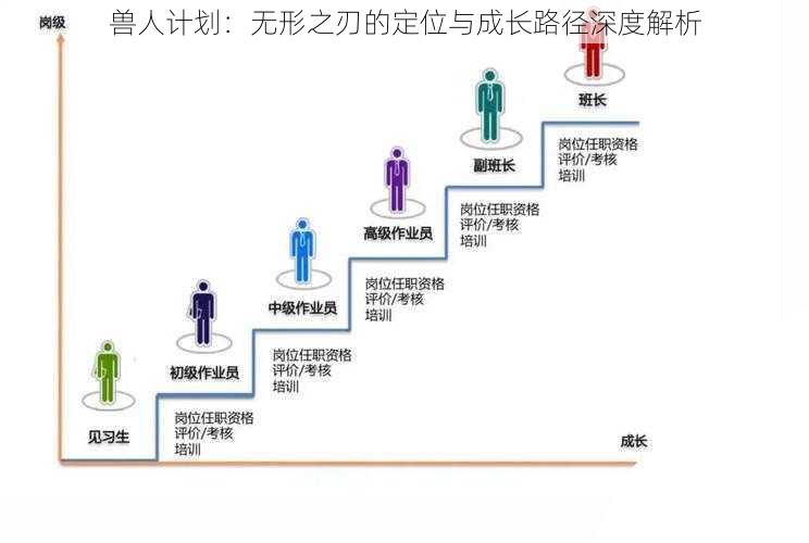 兽人计划：无形之刃的定位与成长路径深度解析