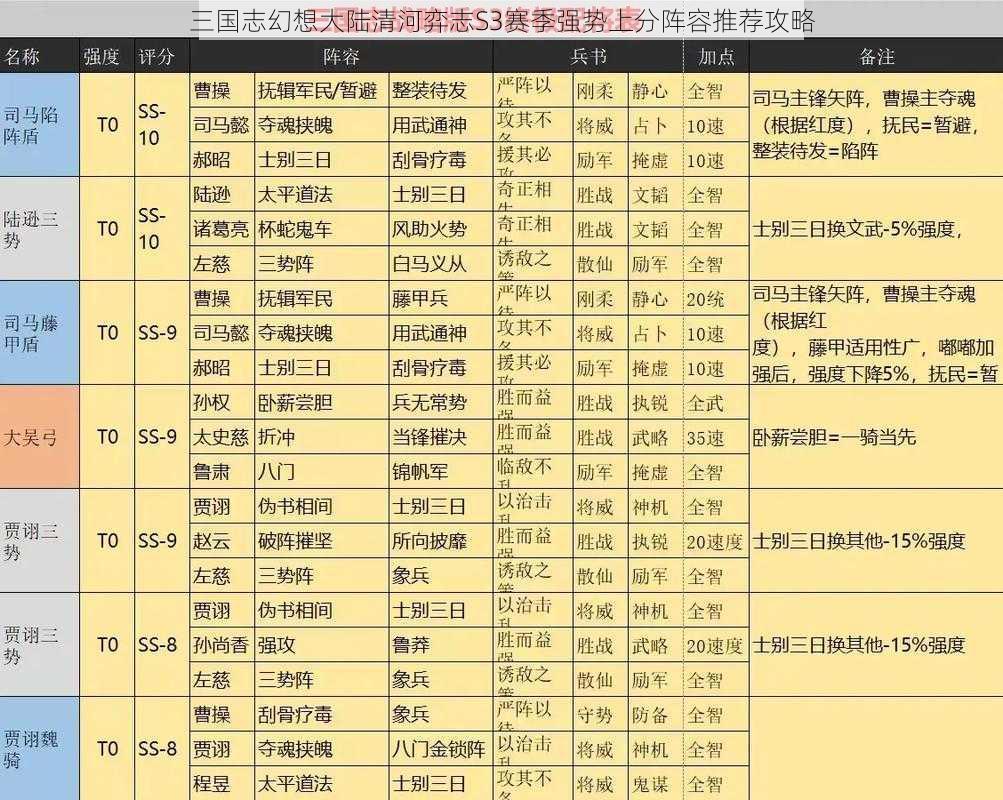 三国志幻想大陆清河弈志S3赛季强势上分阵容推荐攻略